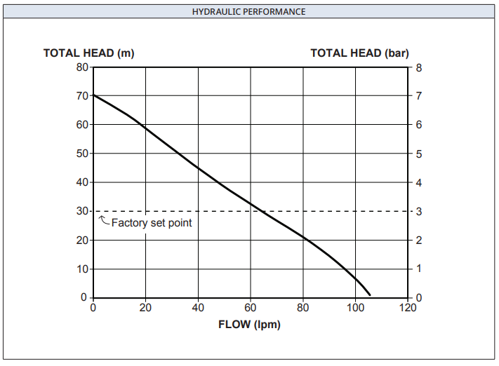 EvoDrive Variable Speed Pump