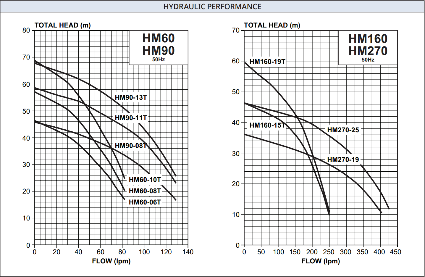 Hydraulic performance curves for the Davey HM60, HM90, HM160 and HM270, total head against flow