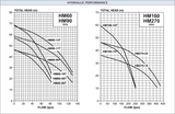 Hydraulic performance curves for the Davey HM60, HM90, HM160 and HM270, total head against flow