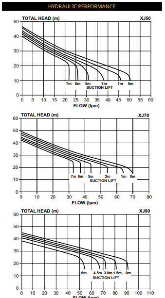 Hydraulic performance curves for the Davey Dynajet XJ50, XJ70 and XJ90, total head against flow at several suction lifts
