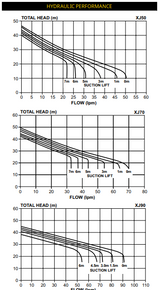 Hydraulic performance curves for the Davey Dynajet XJ50, XJ70 and XJ90, total head against flow at several suction lifts