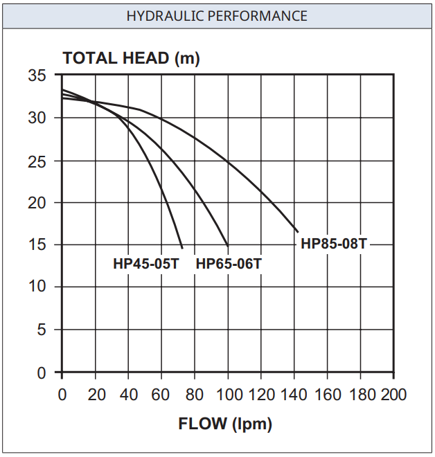 Hydraulic performance curves for the Davey HP45-05T, HP65-06T and HP85-08T, total head against flow