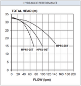 Hydraulic performance curves for the Davey HP45-05T, HP65-06T and HP85-08T, total head against flow