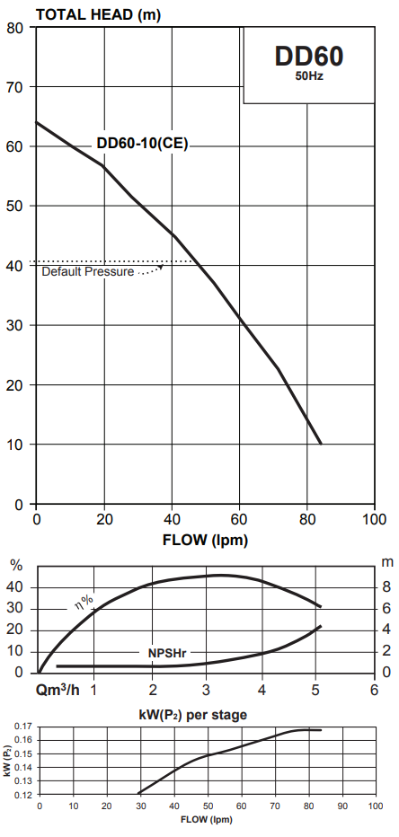 Performance curve for the Davey DynaDrive 60-10, total head against flow, to 68 metres and about 90 litres per minute