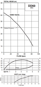 Performance curve for the Davey DynaDrive 60-10, total head against flow, to 68 metres and about 90 litres per minute