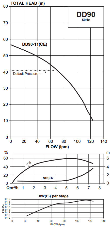 Performance curve for the Davey DynaDrive 90-11, total head against flow, to about 59 metres and 130 litres per minute