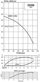 Performance curve for the Davey DynaDrive 90-11, total head against flow, to about 59 metres and 130 litres per minute