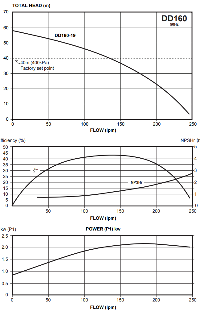 Performance curve for the Davey DynaDrive PRO 160-19, showing total head, efficiency and power against flow to about 250 litres per minute