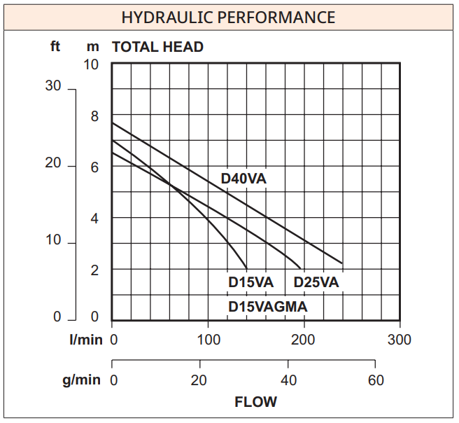 Hydraulic performance curves for the Davey D15VA, D25VA and D40VA, total head against flow