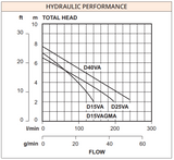 Hydraulic performance curves for the Davey D15VA, D25VA and D40VA, total head against flow