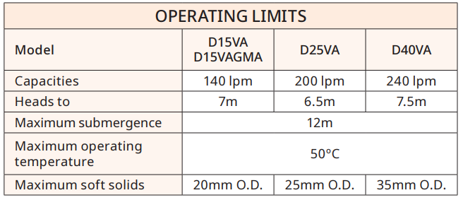 Operating limits table for the Davey vortex dewatering range, capacities from 140 to 240 litres per minute and soft solids to 35mm