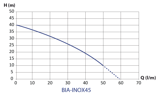Bianco Stainless Steel Surface Mounted - Jet Pump