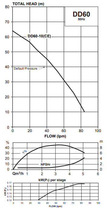 Davey DynaDrive Variable Speed Pressure Pump