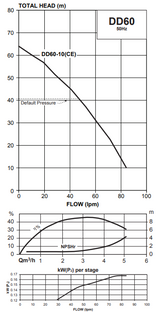 Davey DynaDrive Variable Speed Pressure Pump